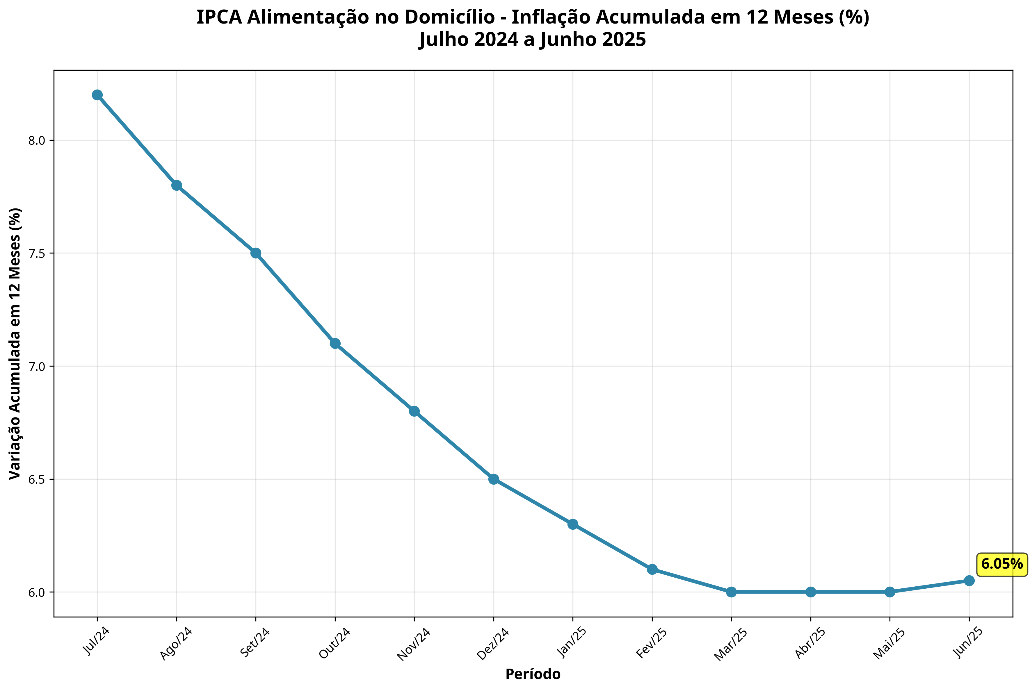IPCA Alimentação no Domicílio - Inflação Acumulada em 12 Meses - Julho 2024 a Junho 2025 (%)